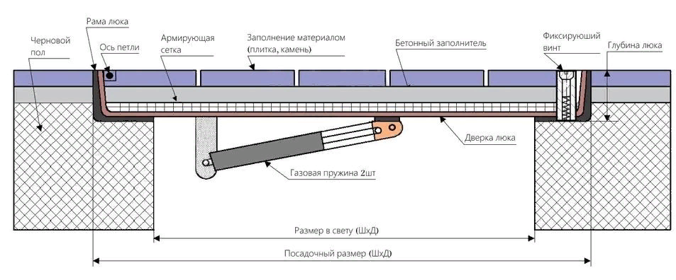 Шарниры для люка в полу своими руками